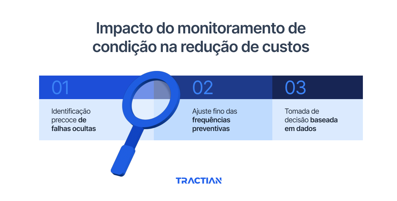 Impacto do monitoramento de condição na redução de custos