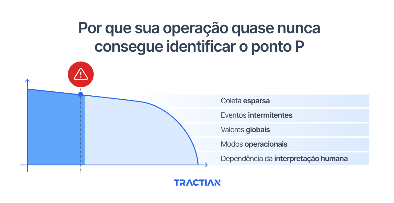 Obstáculos para identificar o ponto P