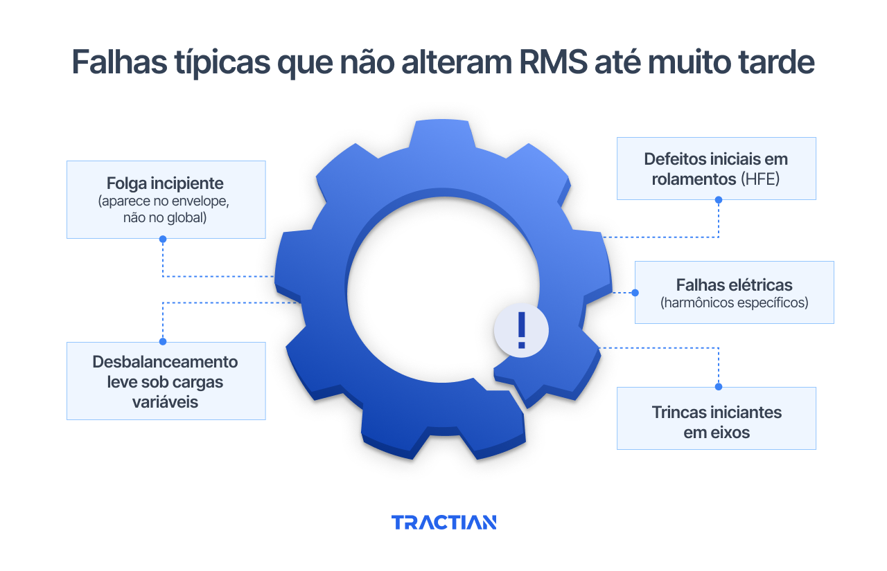 Falhas típicas que não alteram RMS até muito tarde