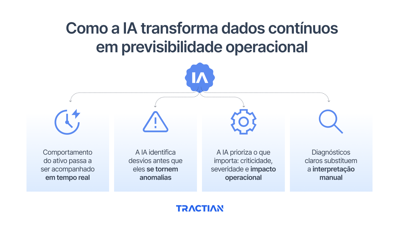 Como a IA transforma dados contínuos em previsibilidade operacional