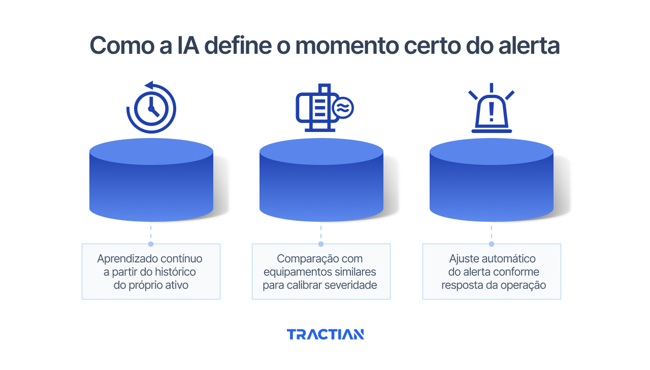 Como a IA define o momento certo do alerta