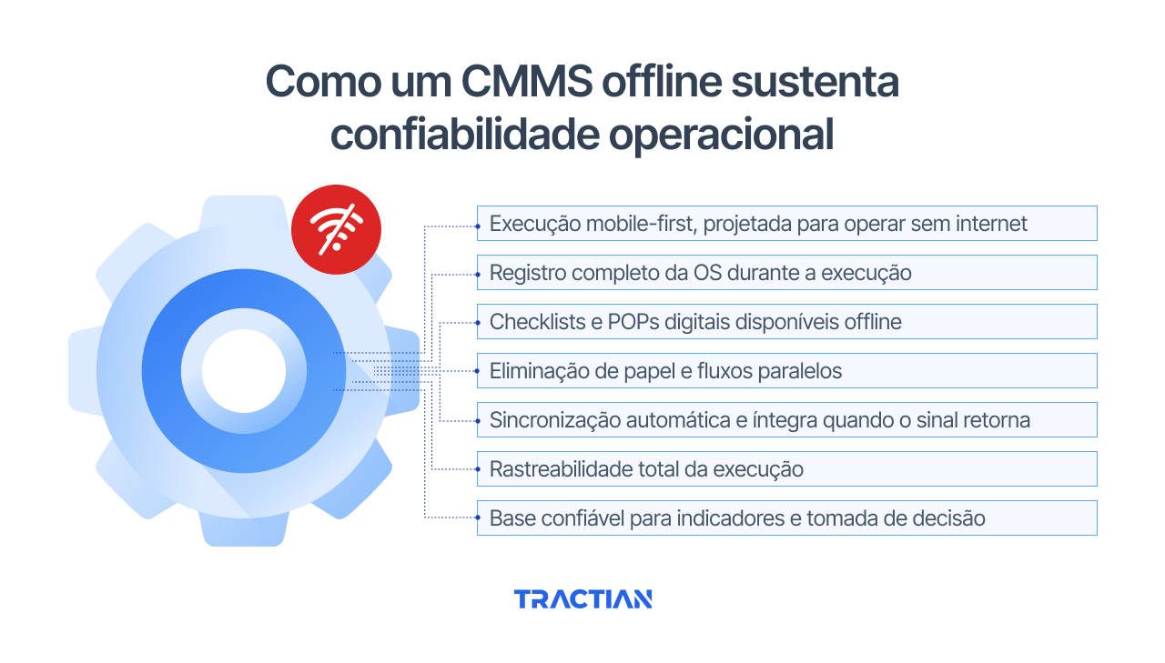 Como um CMMS offline sustenta confiabilidade operacional