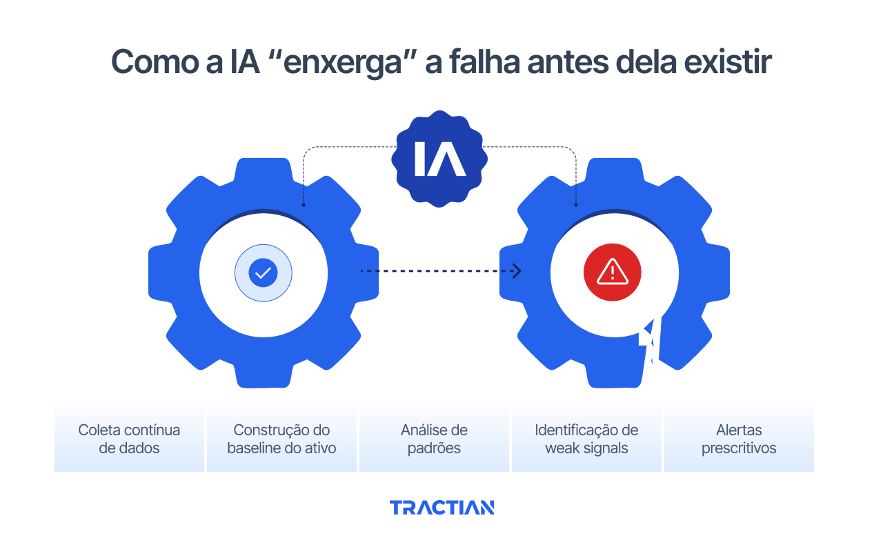 Como a IA “enxerga” a falha antes dela existir