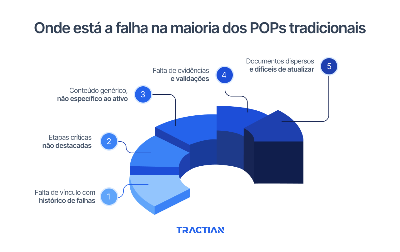 Onde está a falha na maioria dos POPs tradicionais