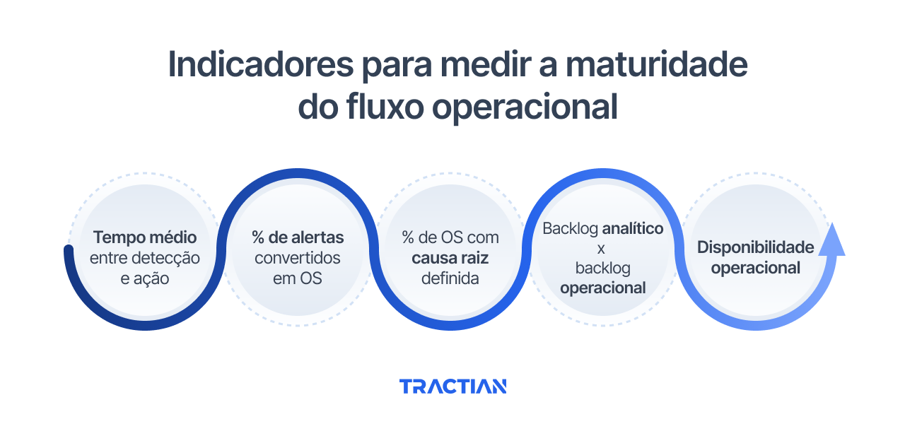 Indicadores para medir a maturidade do fluxo operacional
