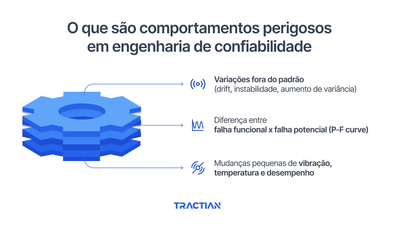 O que são comportamentos perigosos em engenharia de confiabilidade