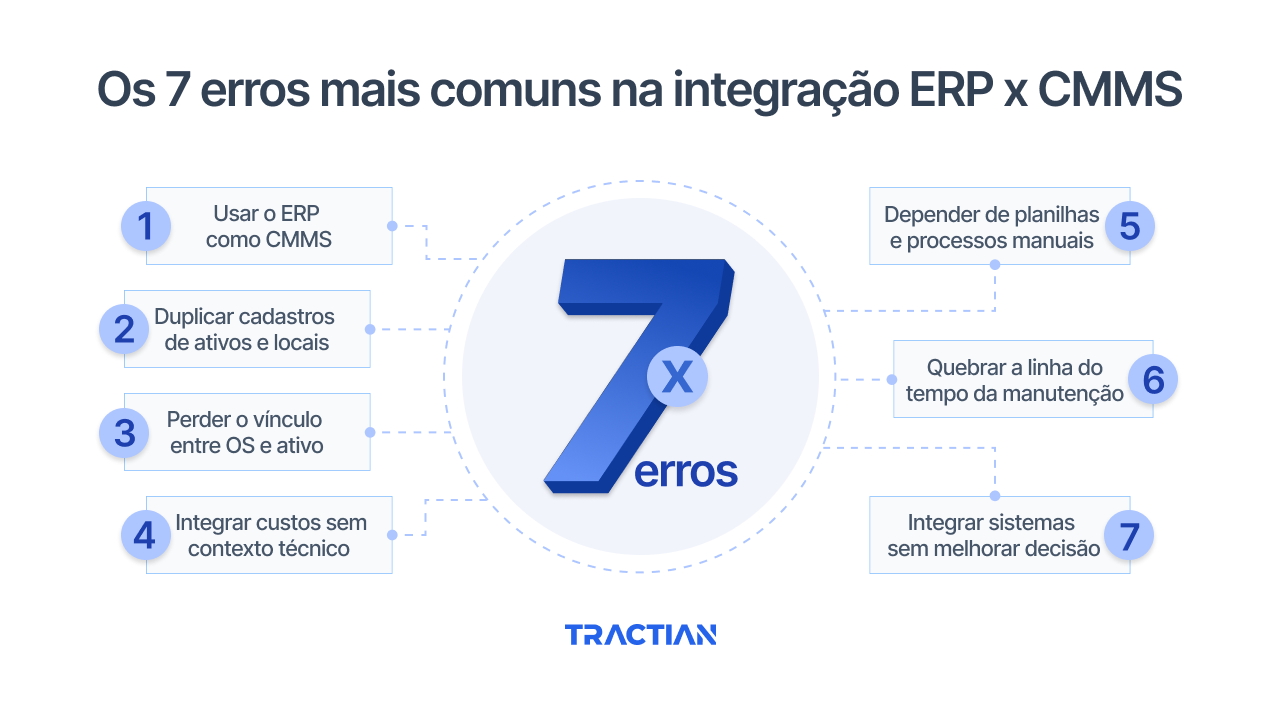 Os 7 erros mais comuns na integração ERP x CMMS