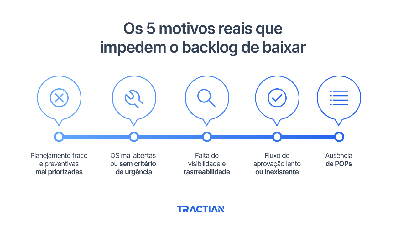 Os 5 motivos reais que impedem o backlog de baixar