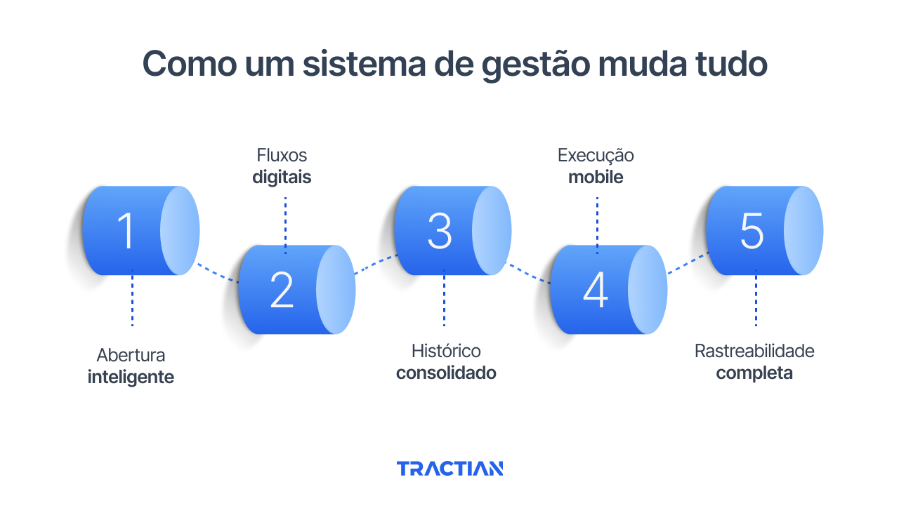 Como um sistema de gestão muda tudo