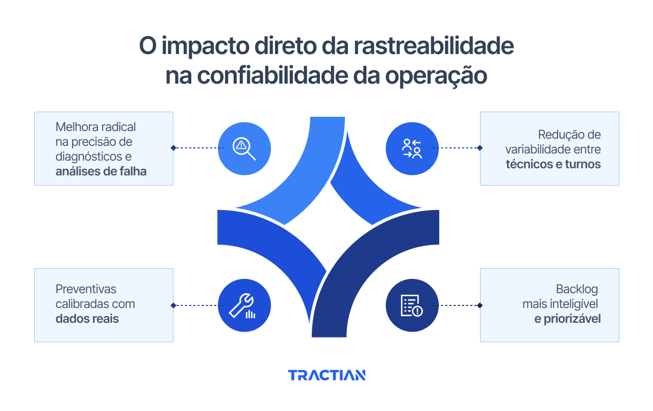 O impacto direto da rastreabilidade na confiabilidade da operação