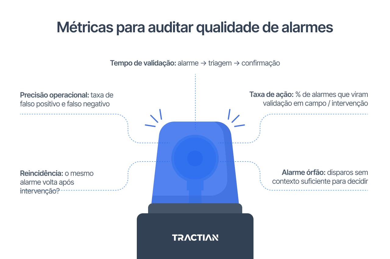 Métricas para auditar a qualidade de alarmes