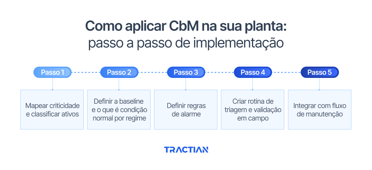 Como aplicar CbM na sua planta: passo a passo de implementação