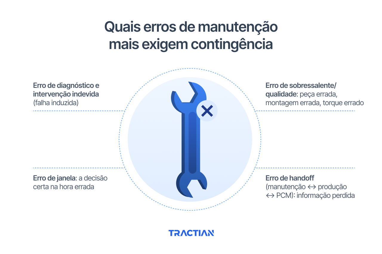 Quais erros de manutenção mais exigem contingência