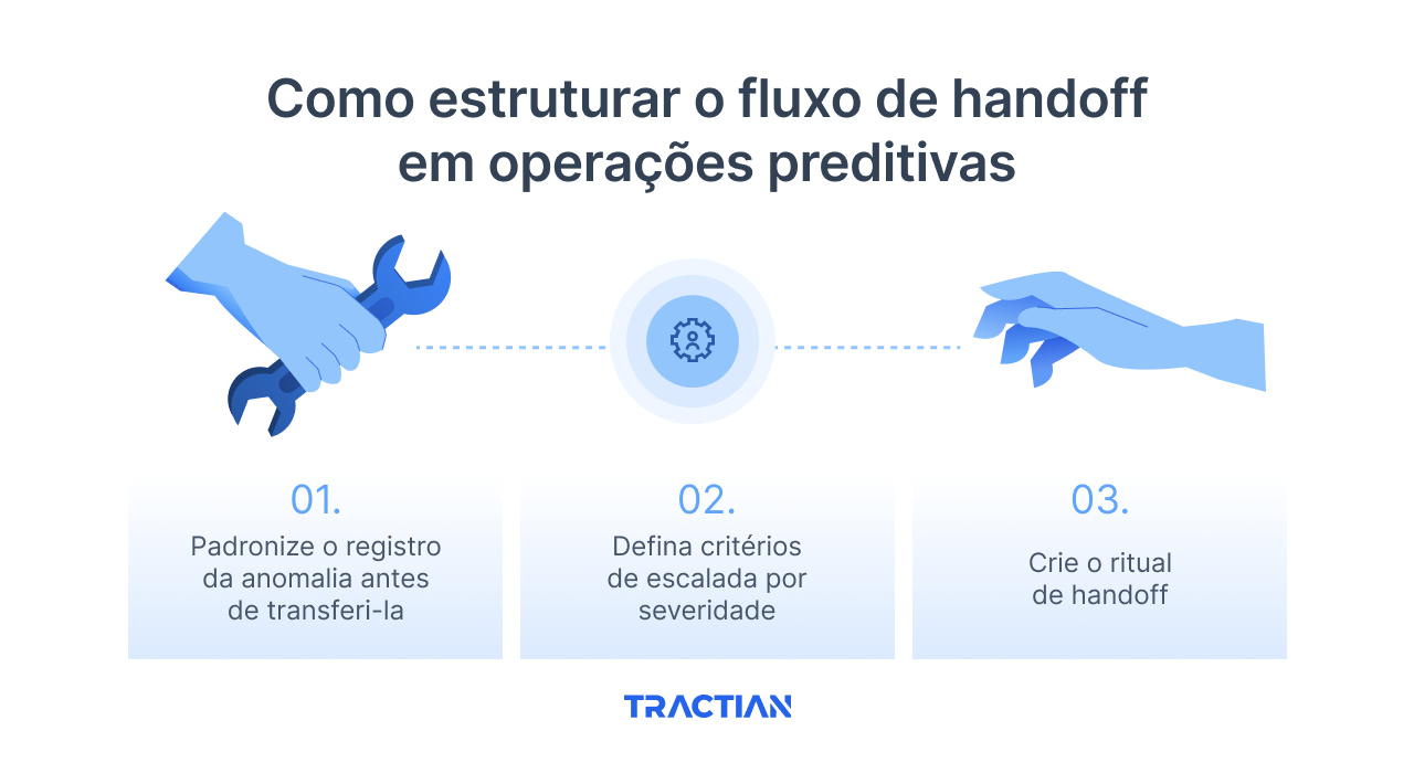 Como estruturar o fluxo de handoff em operações preditivas