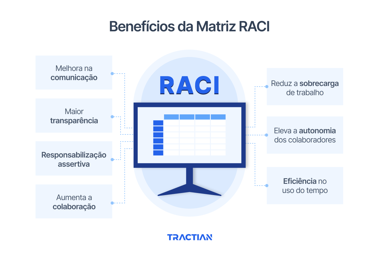 Benefícios da Matriz RACI