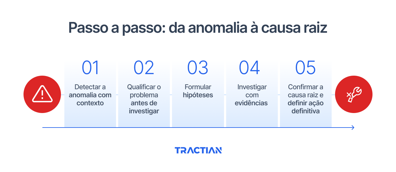 Passo a passo: da anomalia à causa raiz