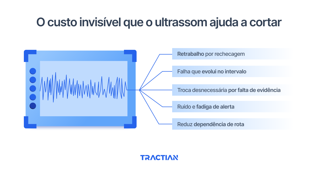 O custo invisível que o ultrassom ajuda a cortar