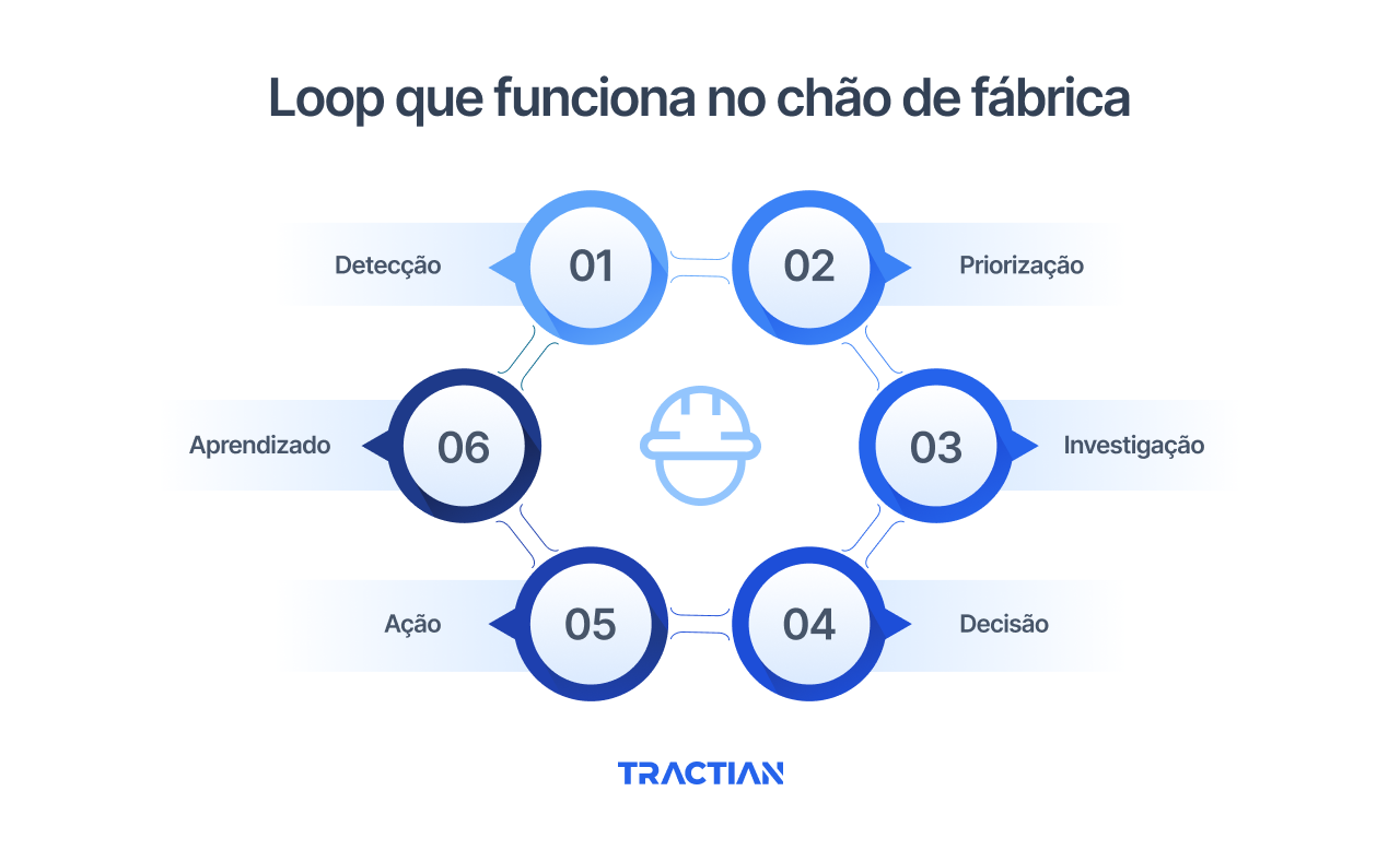 O loop que funciona no chão de fábrica