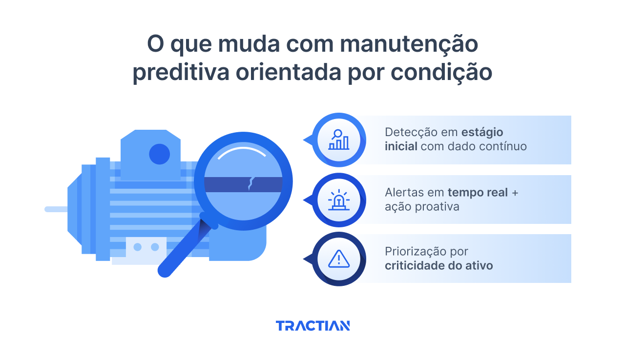 O que muda com manutenção preditiva orientada por condição