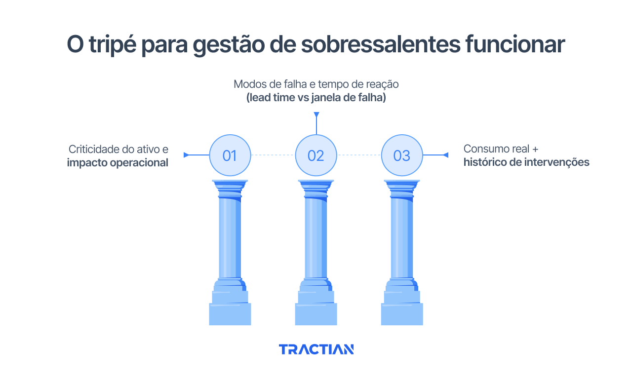 O tripé para a gestão de sobressalentes funcionar
