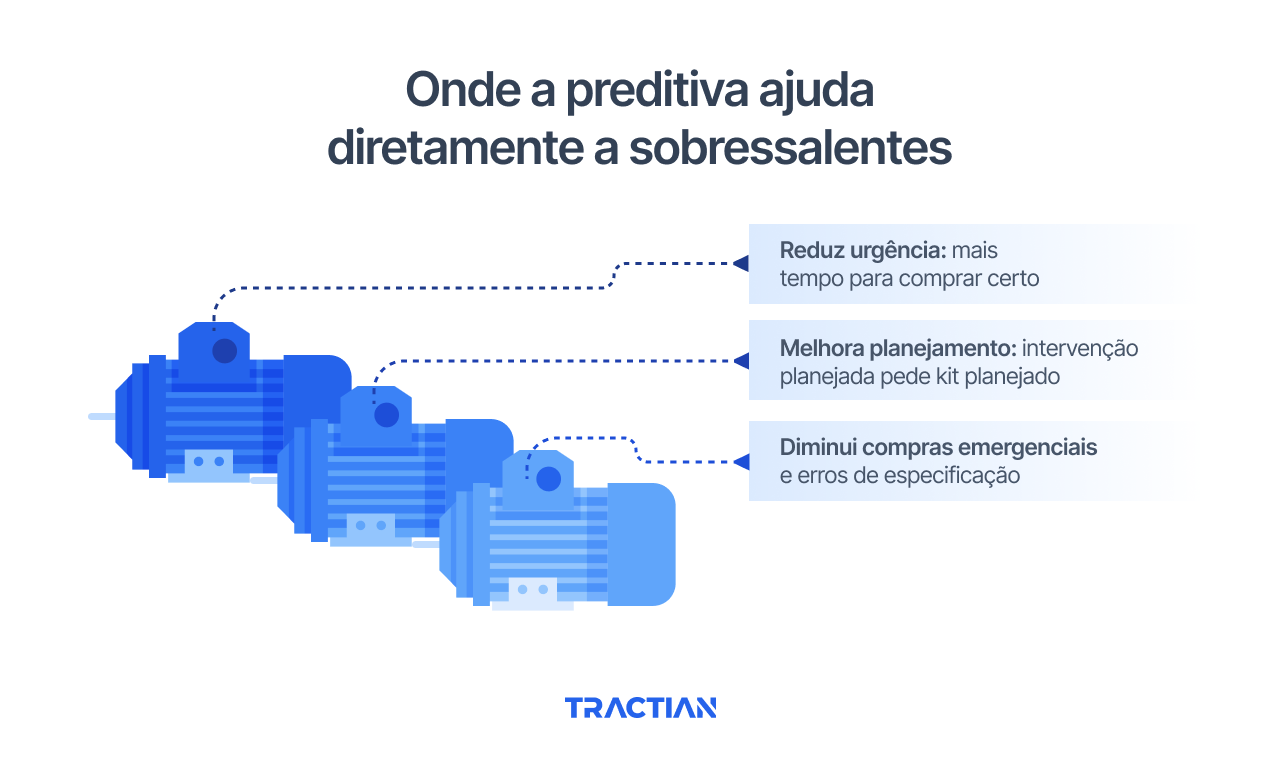 Onde a preditiva impulsiona a gestão de sobressalentes