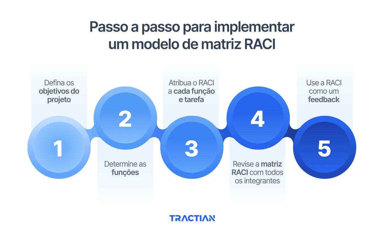 Passo a passo para implementar um modelo de Matriz RACI