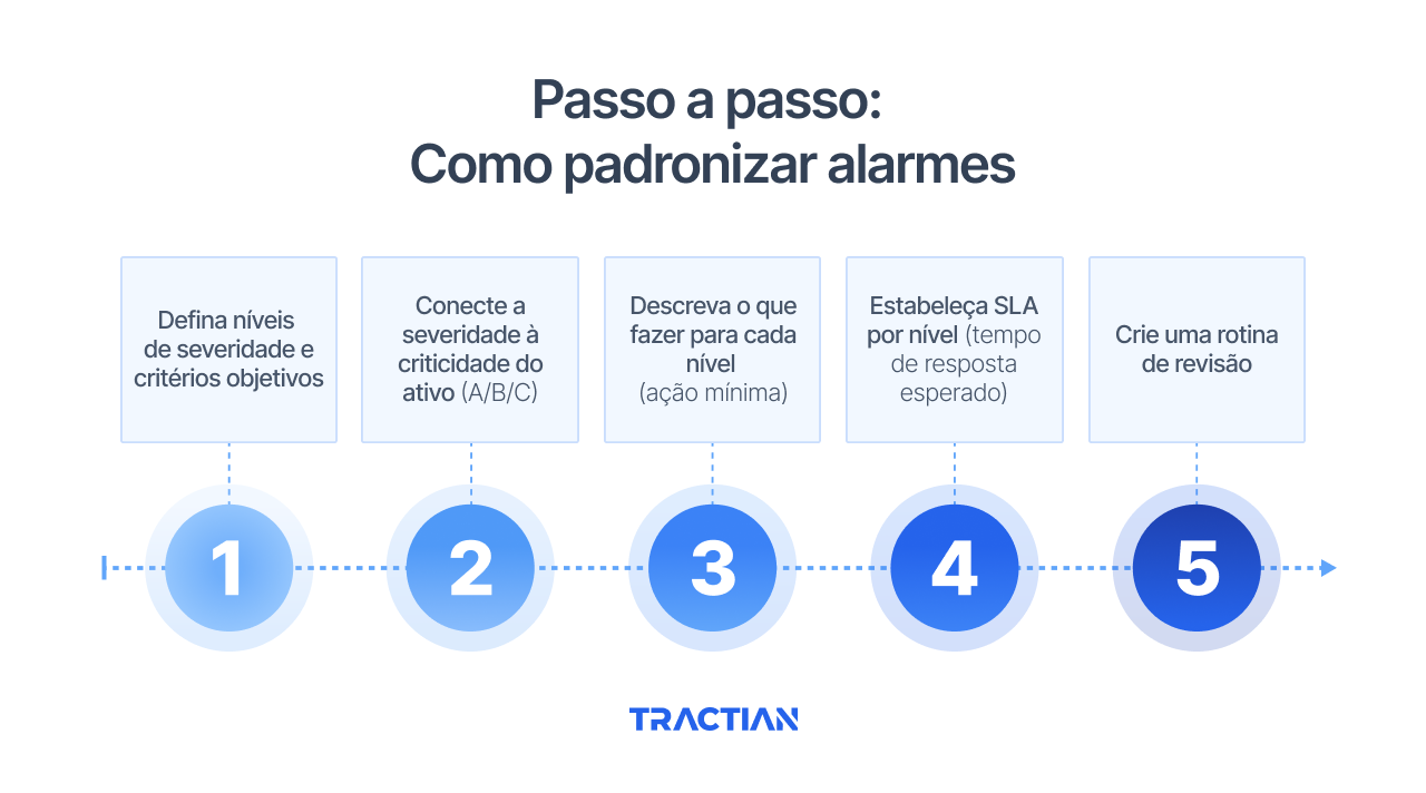 Passo a passo: como padronizar alarmes