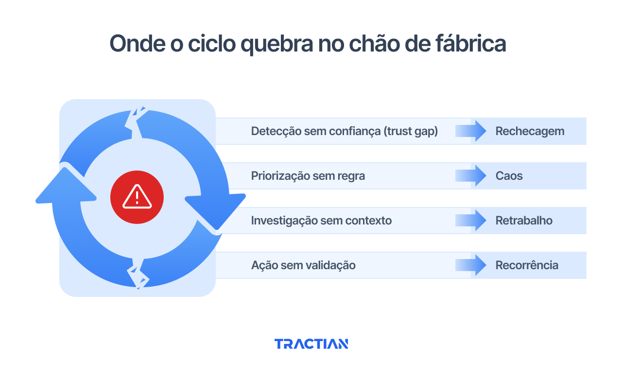 Onde o ciclo quebra no chão de fábrica