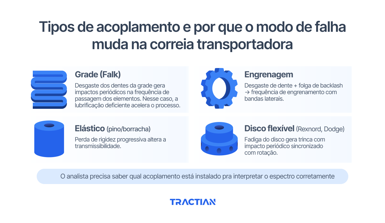 O tipo de acoplamento define o modo de falha