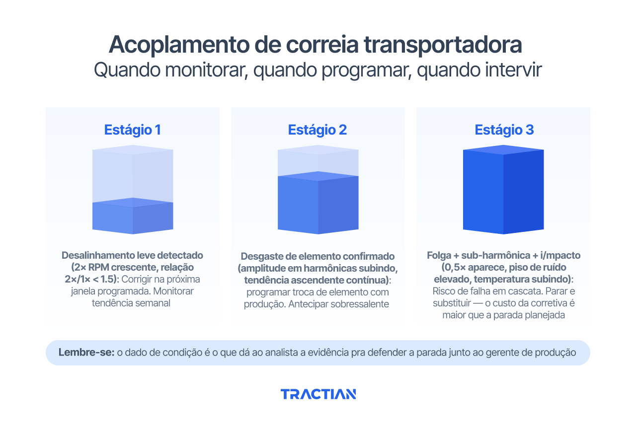 Os três estágios de degradação e o que fazer em cada um
