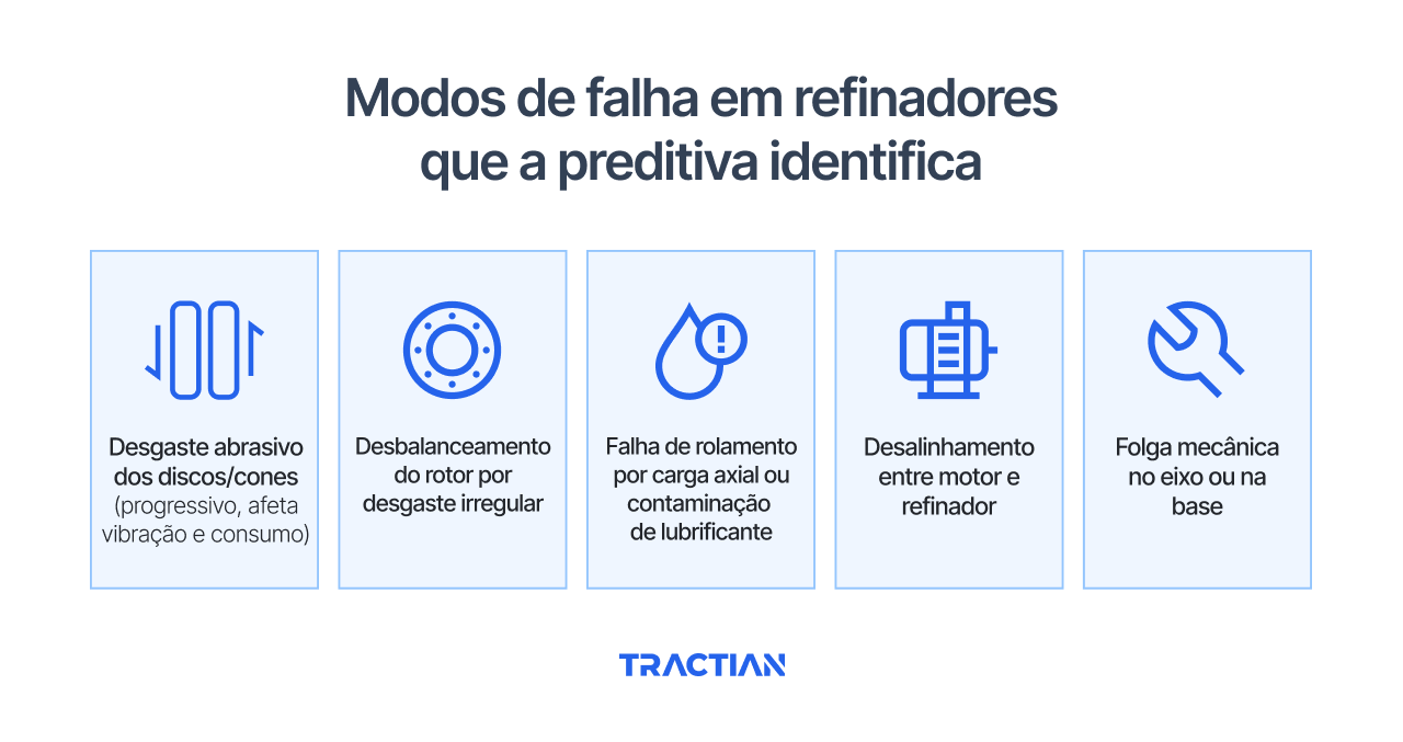 Modos de falha em refinadores que a análise preditiva identifica