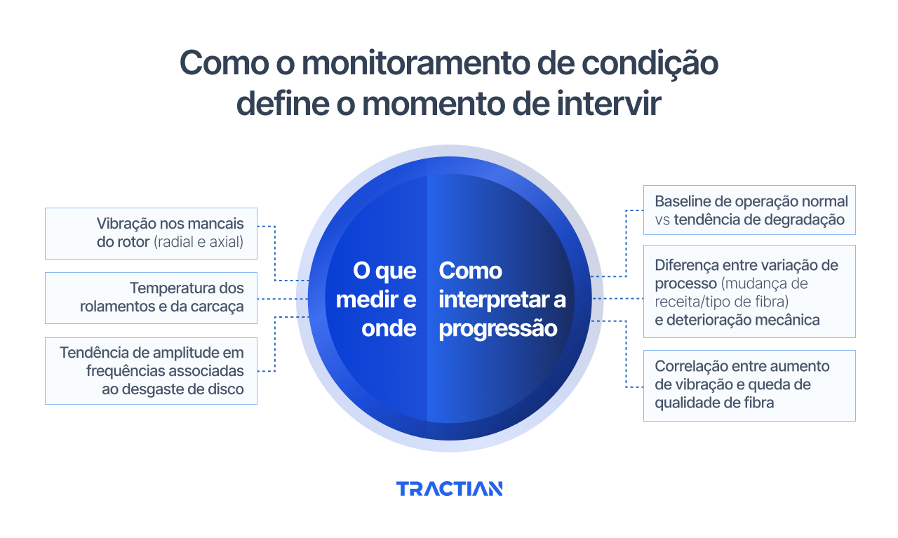 Como a análise preditiva define o momento de intervir?