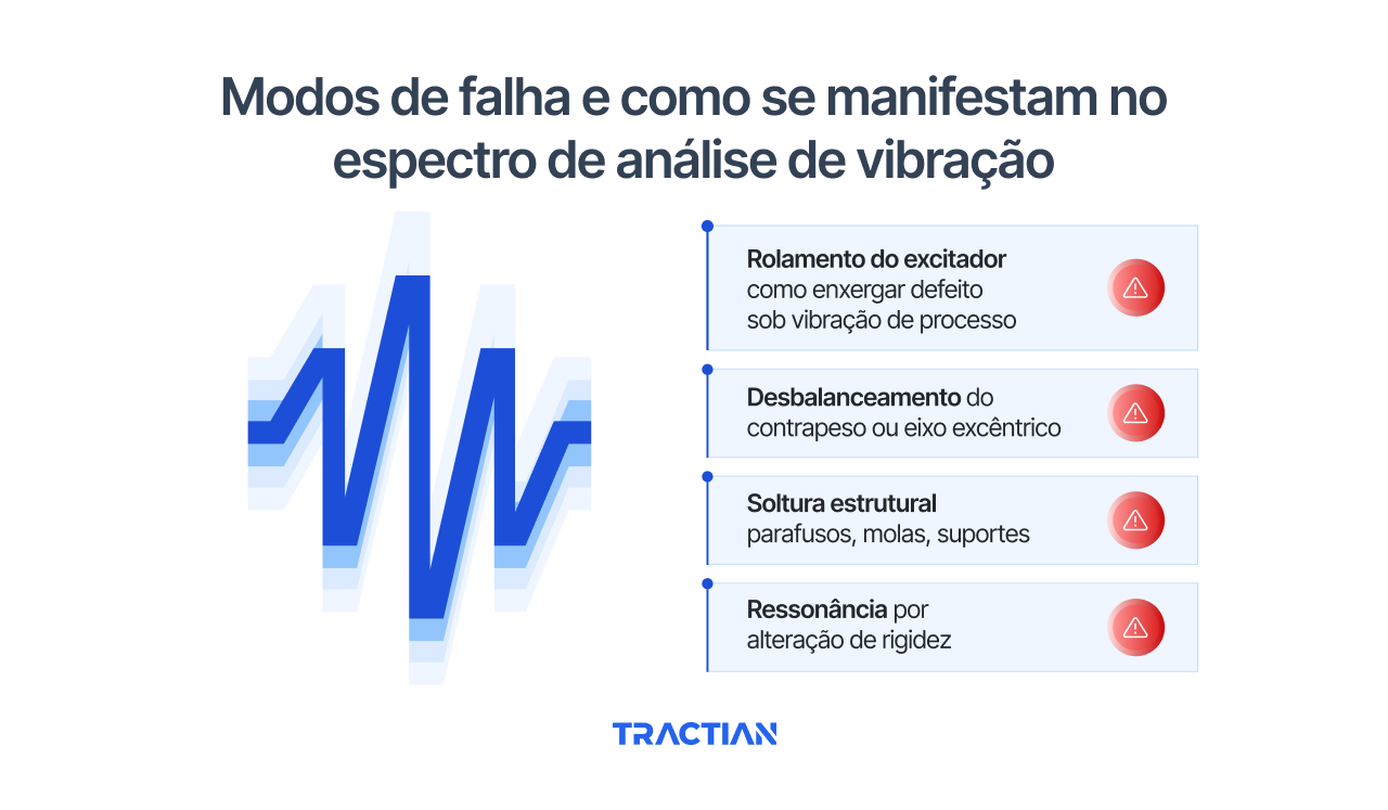 Modos de falha e como se manifestam no espectro de análise de vibração