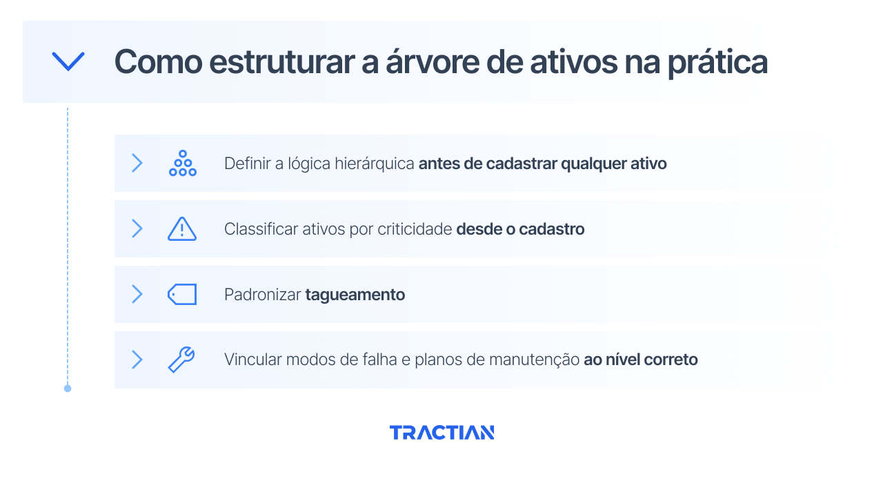 Como estruturar a árvore de ativos na prática