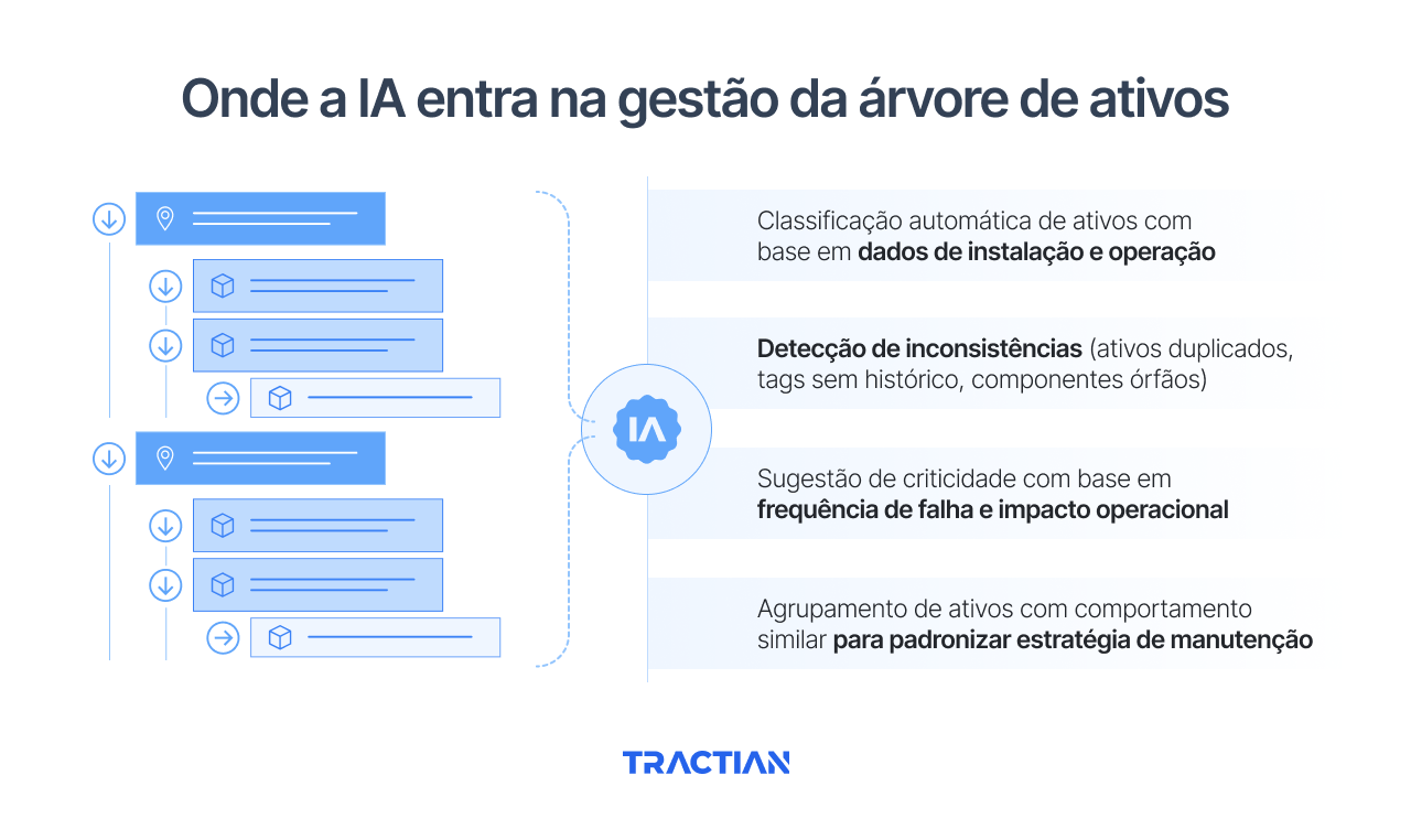 Onde a IA entra na gestão da árvore de ativos