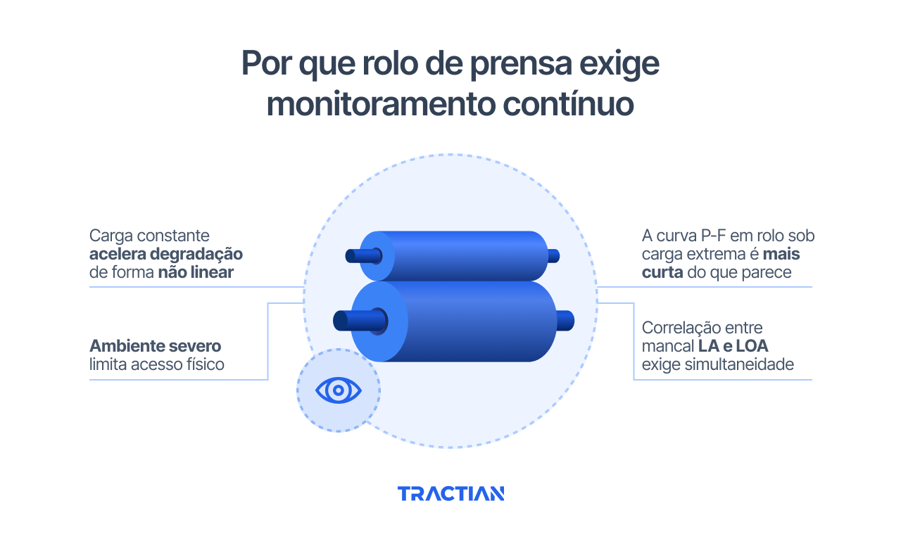 Por que rolo de prensa exige monitoramento contínuo