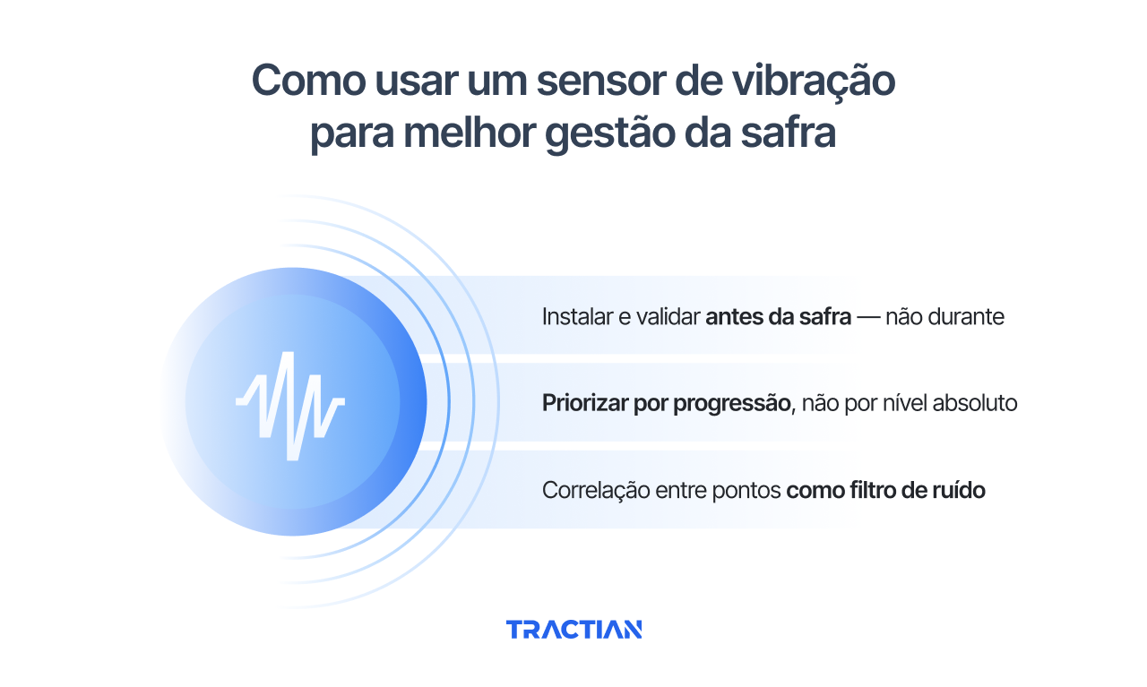 Como usar o sensor de vibração para melhor gestão da safra