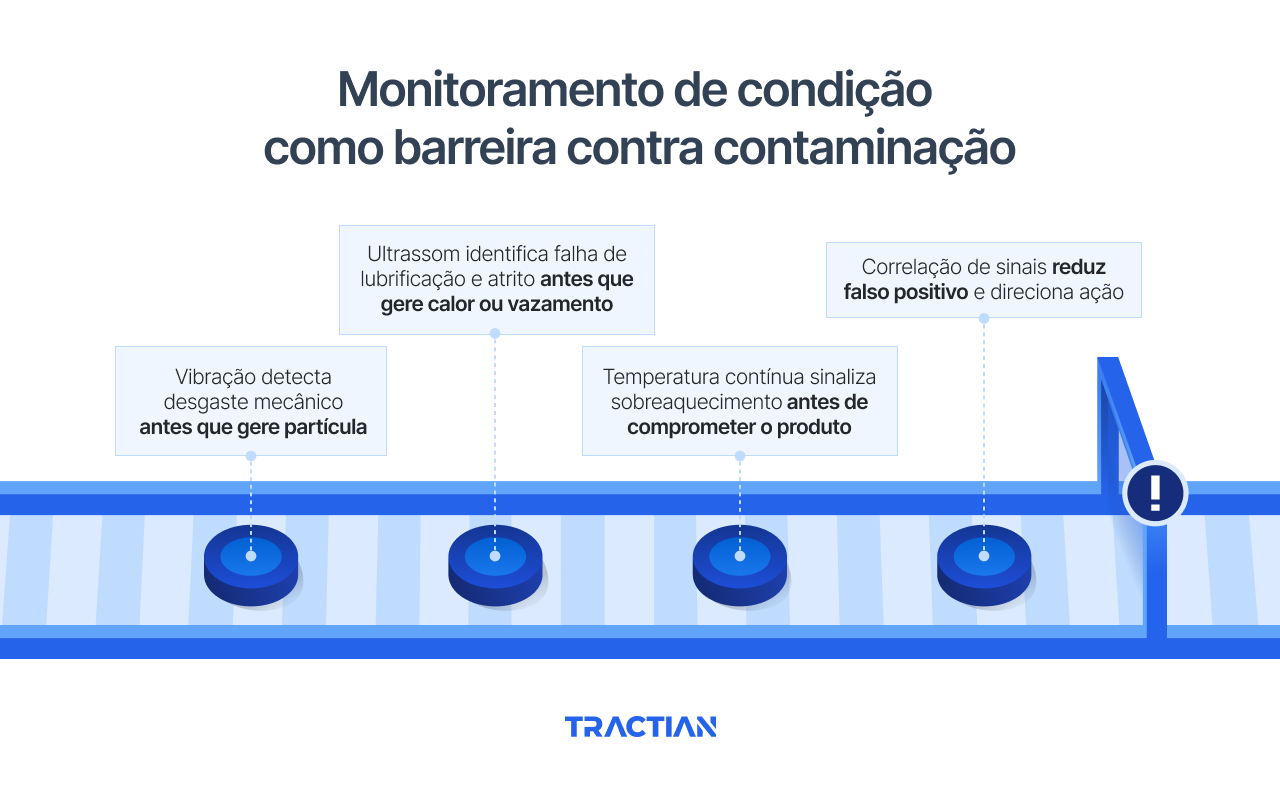 Qual é a melhor opção de manutenção para prevenir falhas na indústria alimentícia?