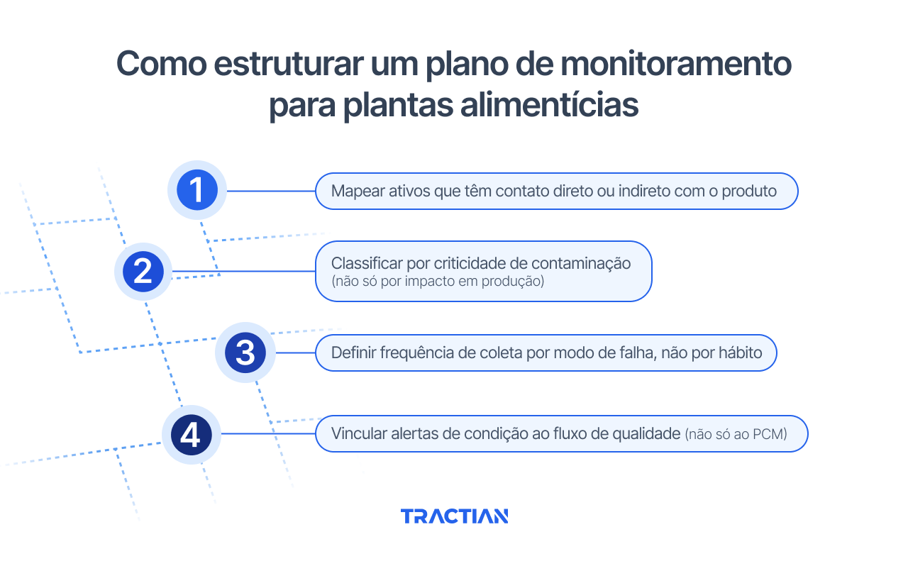Como estruturar um plano de monitoramento para plantas alimentícias