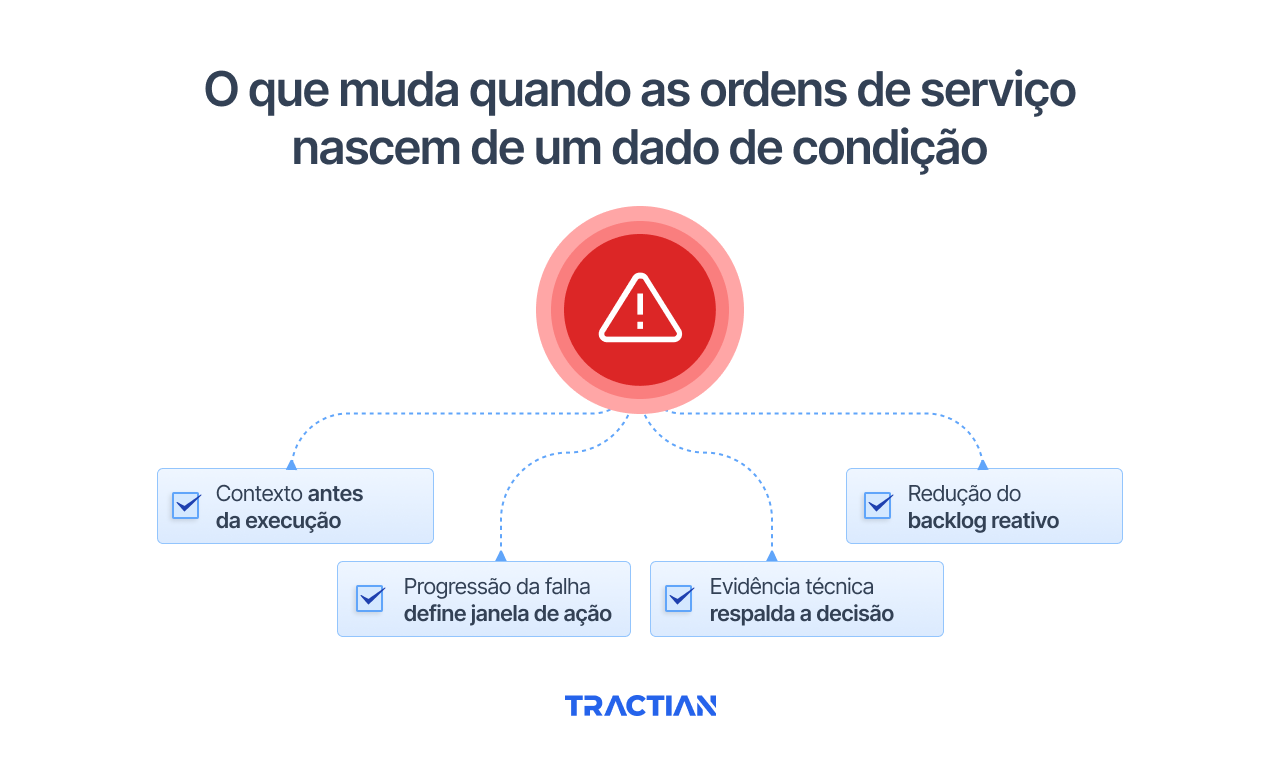 O que muda quando as ordens de serviço nascem de um dado de condição