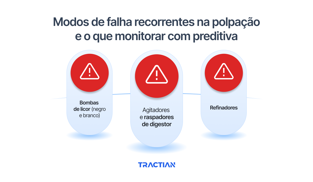 Modos de falha recorrentes na polpação e o que monitorar com preditiva
