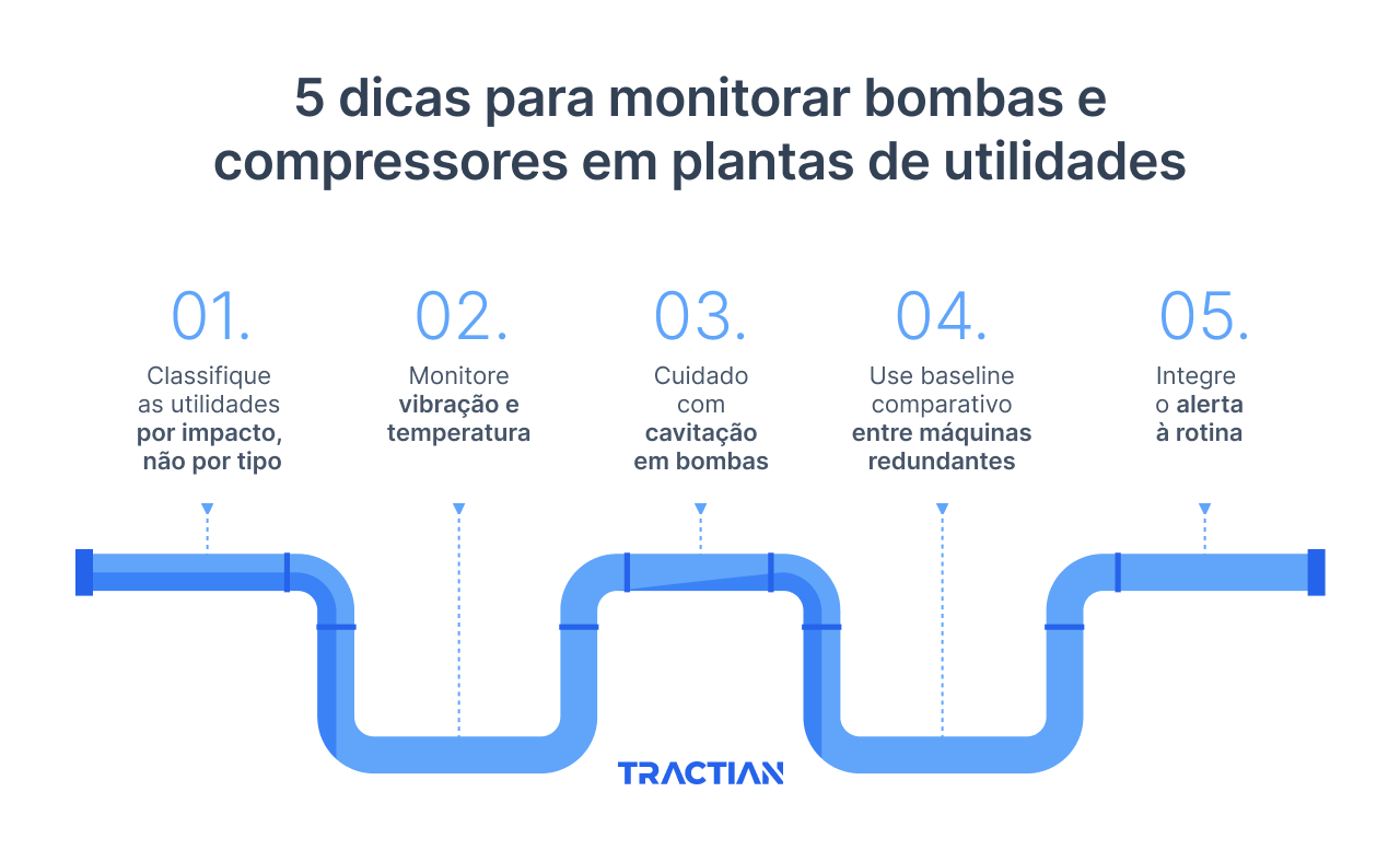 5 estratégias para monitorar bombas e compressores em plantas de utilidades