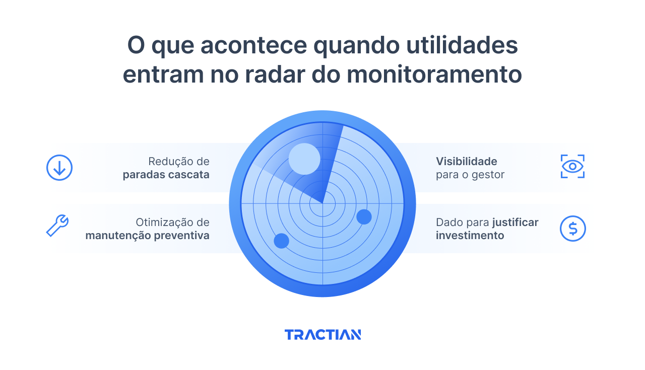 O que muda quando as utilidades entram no radar do monitoramento