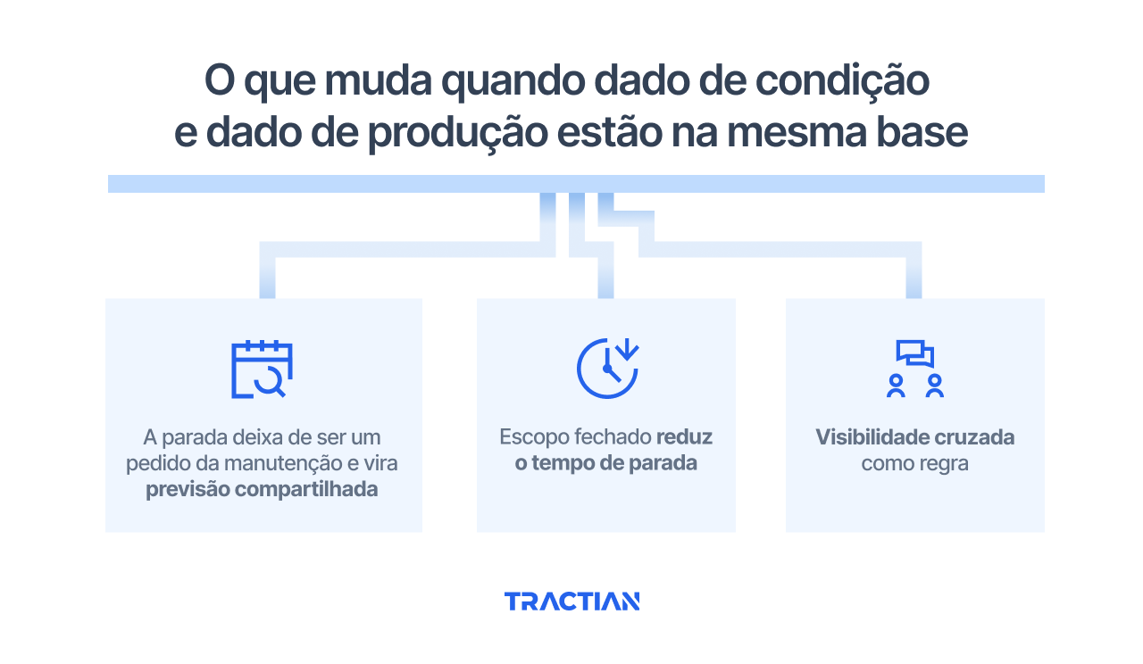 O que muda quando dado de condição e dado de produção estão na mesma base