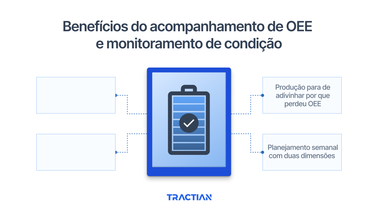 Benefícios do acompanhamento de OEE e monitoramento de condição
