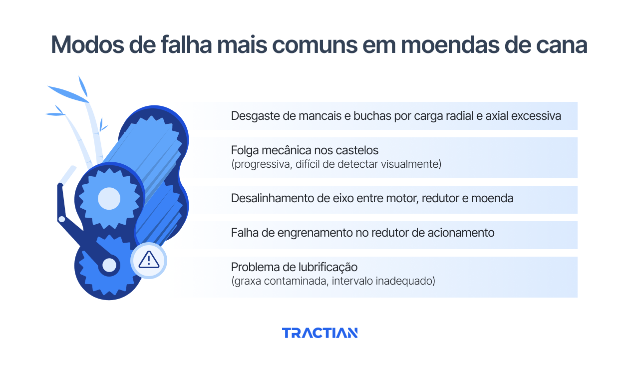 Modos de falha mais comuns em moendas de cana