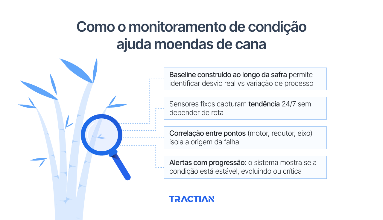 Como o monitoramento de condição ajuda moendas de cana