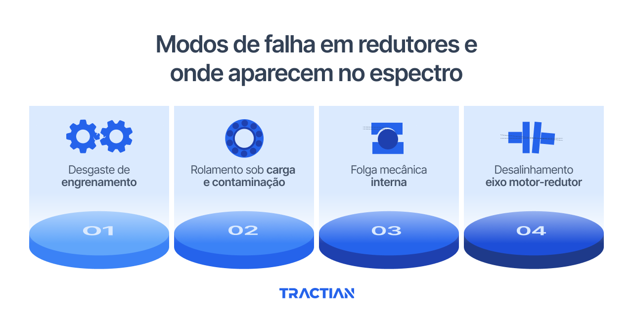 Modos de falha em redutores e onde aparecem no espectro