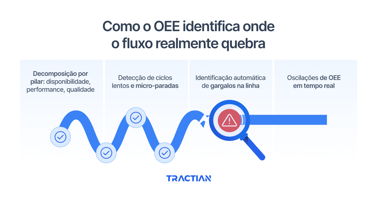 Como o OEE identifica onde o fluxo realmente quebra