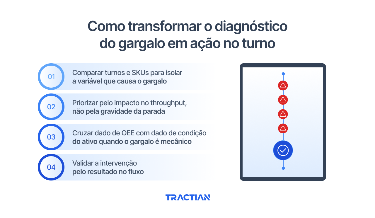 Como transformar o diagnóstico do gargalo em ação no turno